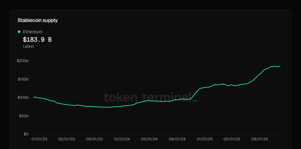 Line chart showing Ethereum stablecoin supply rising to $183.9B by late 2025.