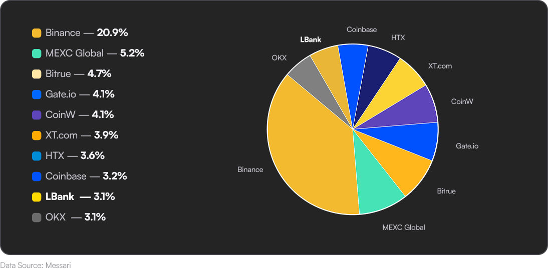 Cripto Exchanges 2025: Descobrindo as Jóias Escondidas na Descoberta de Mercado
