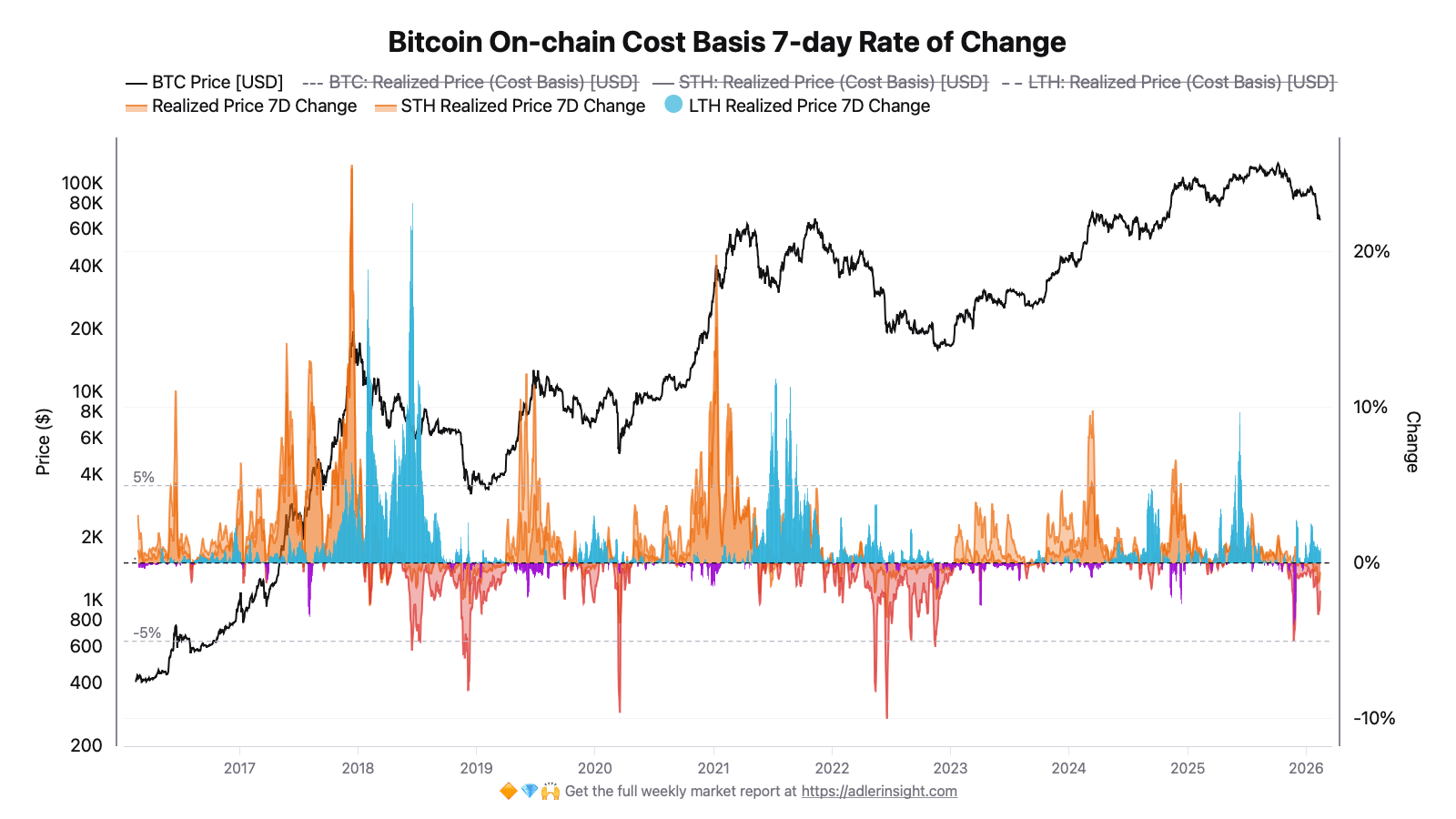 Bitcoin On-Chain Cost Basis 7-day Rate of Change | Source: CryptoQuant