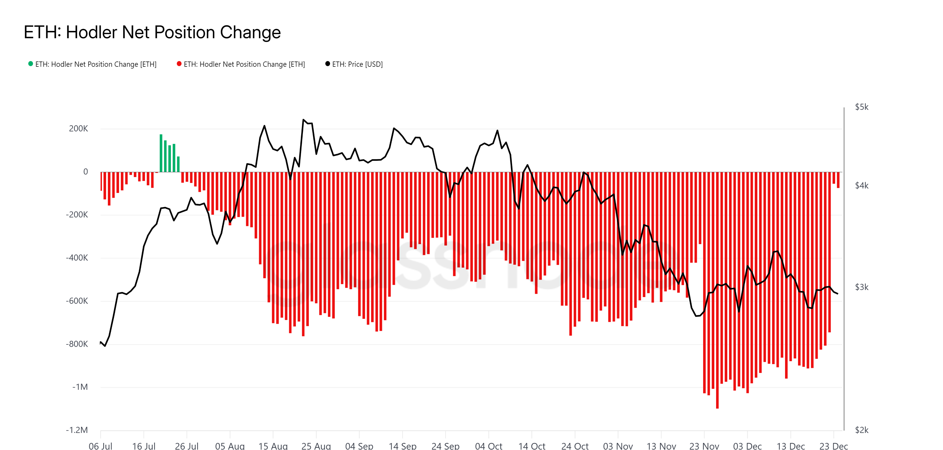 Ethereum HODler Analysis