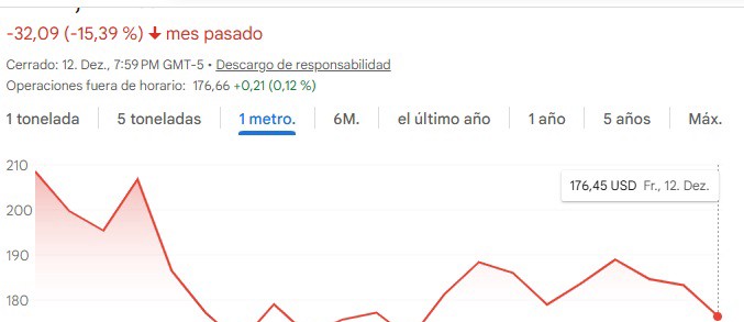 gráfico que muestra la cotización de las acciones de Strategy en el último mes