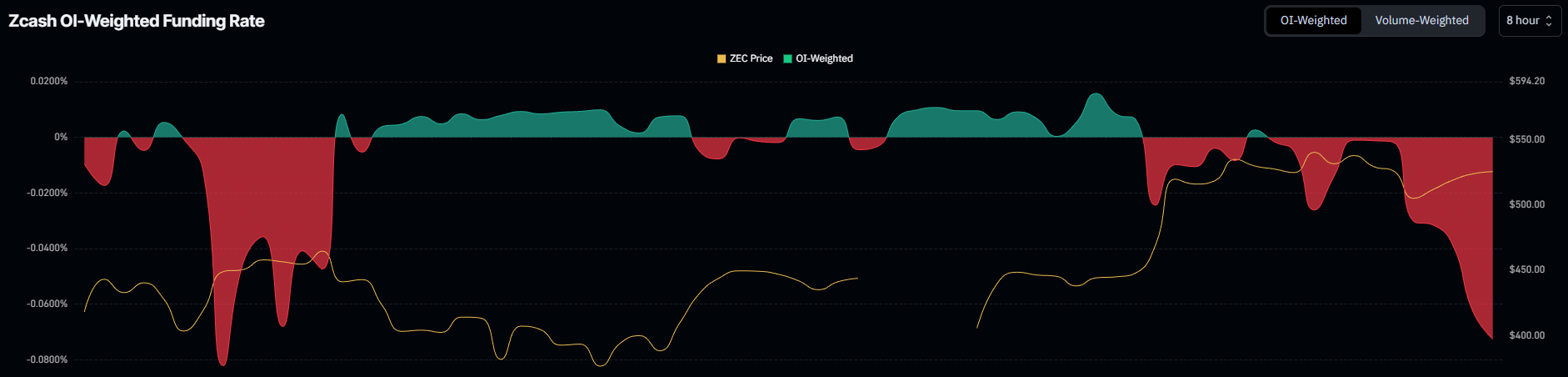 Zcash Funding Rate.