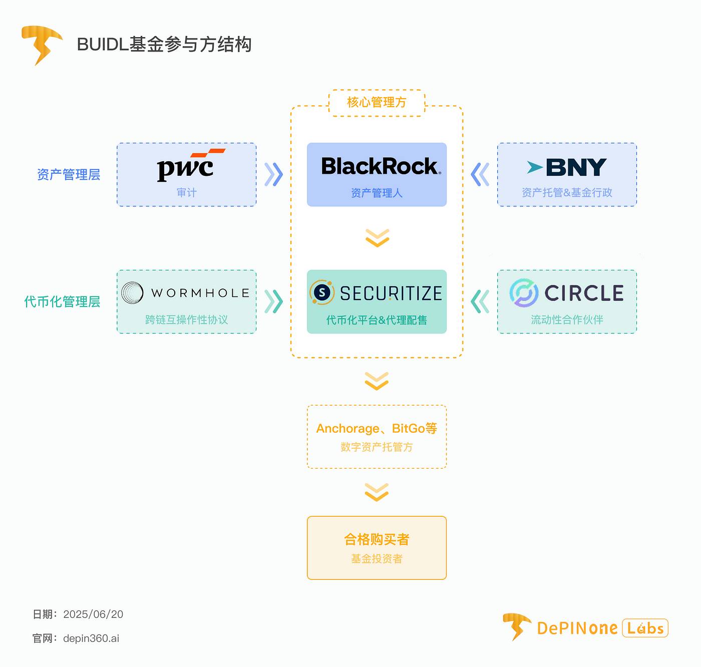 贝莱德BUIDL基金深度拆解:华尔街巨头入场后,如何影响RWA格局?
