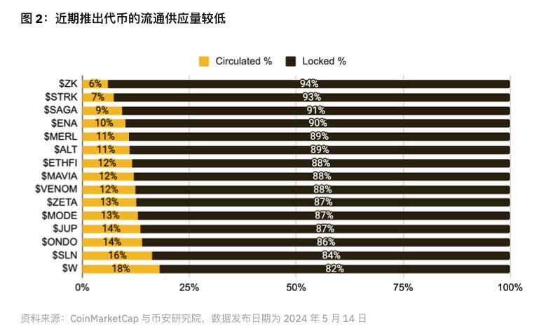 加密结束了?币圈618?这轮行情的主要问题是什么?
