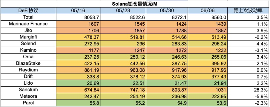 加密市场一周综述(6.3—6.9):加密机构争相拥抱合规,东南亚市场火热