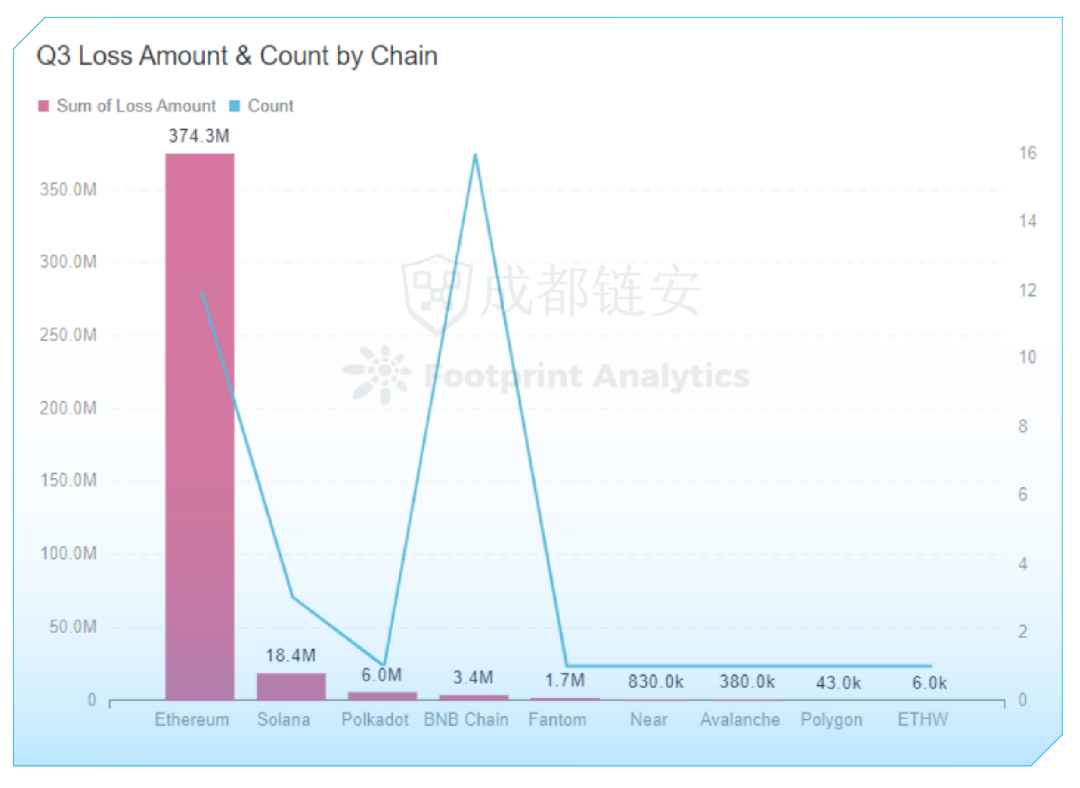2022年Q3全球区块链安全报告:总损失约4.05亿美元,DeFi成事故高发区