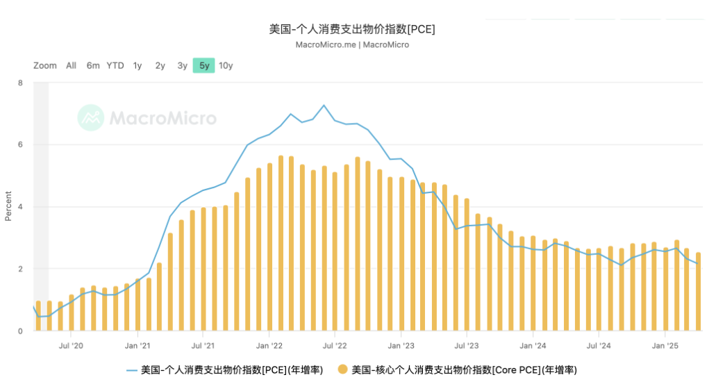 バイナンス成長アカデミー|暗号市場マクロレポート:転換点が近づいている、マクロが信号を放ち、マーケットが価格設定ロジックを再構築する予定です