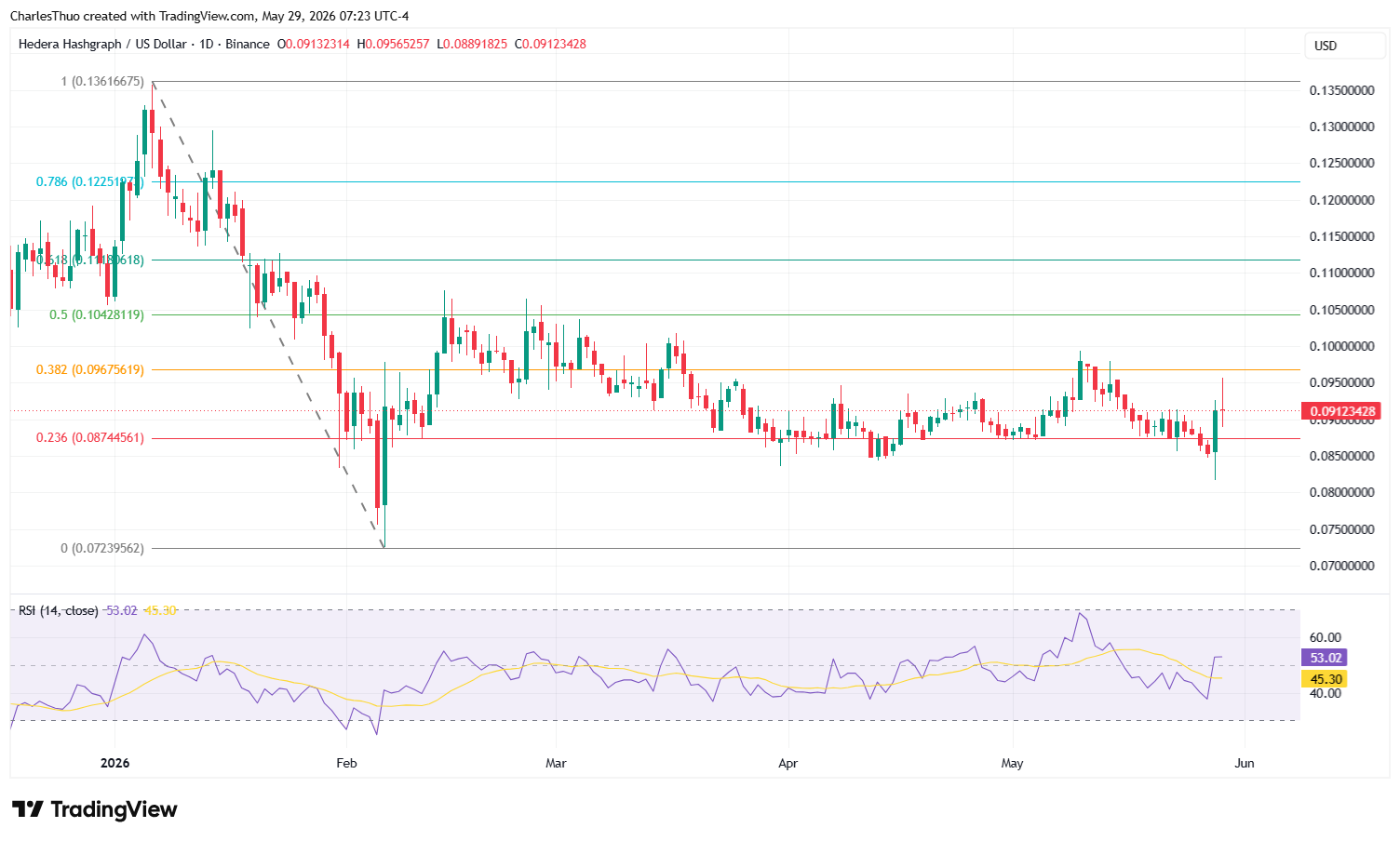 Hedera coin price analysis