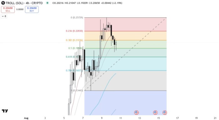 TROLL ($TROLL) 価格チャート TradingView
