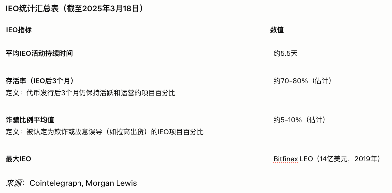 Web3资产发行趋势:2025年融资模式比较分析