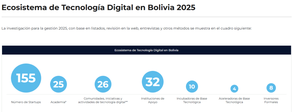 グラフは2025年のボリビアのデジタル技術エコシステムの成長を示しています。