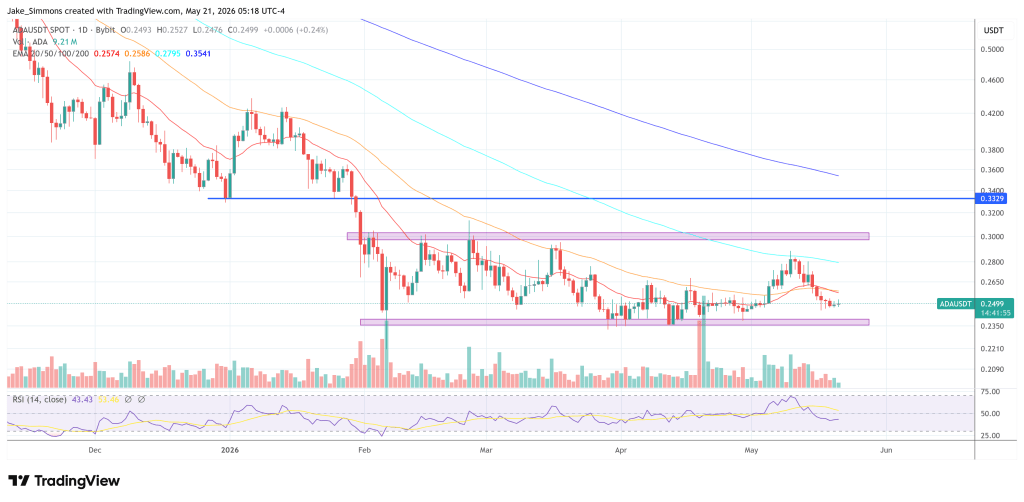 Cardano price chart