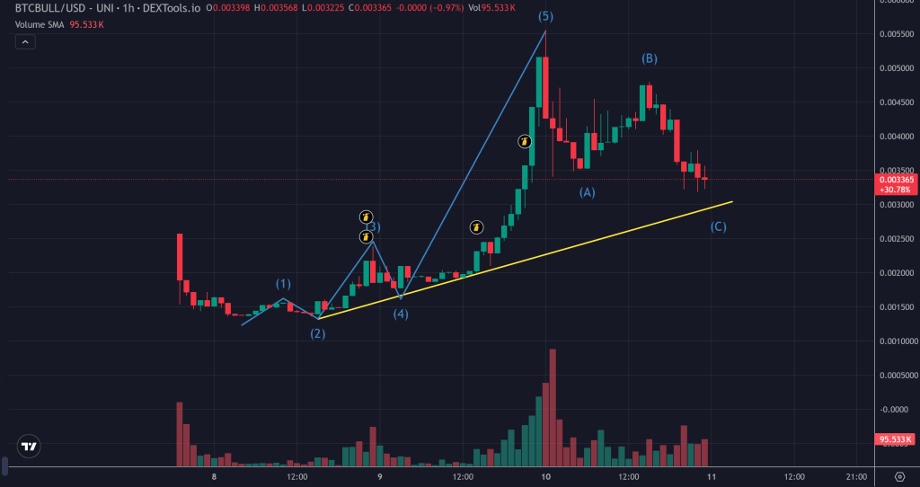 BTCブルトークン