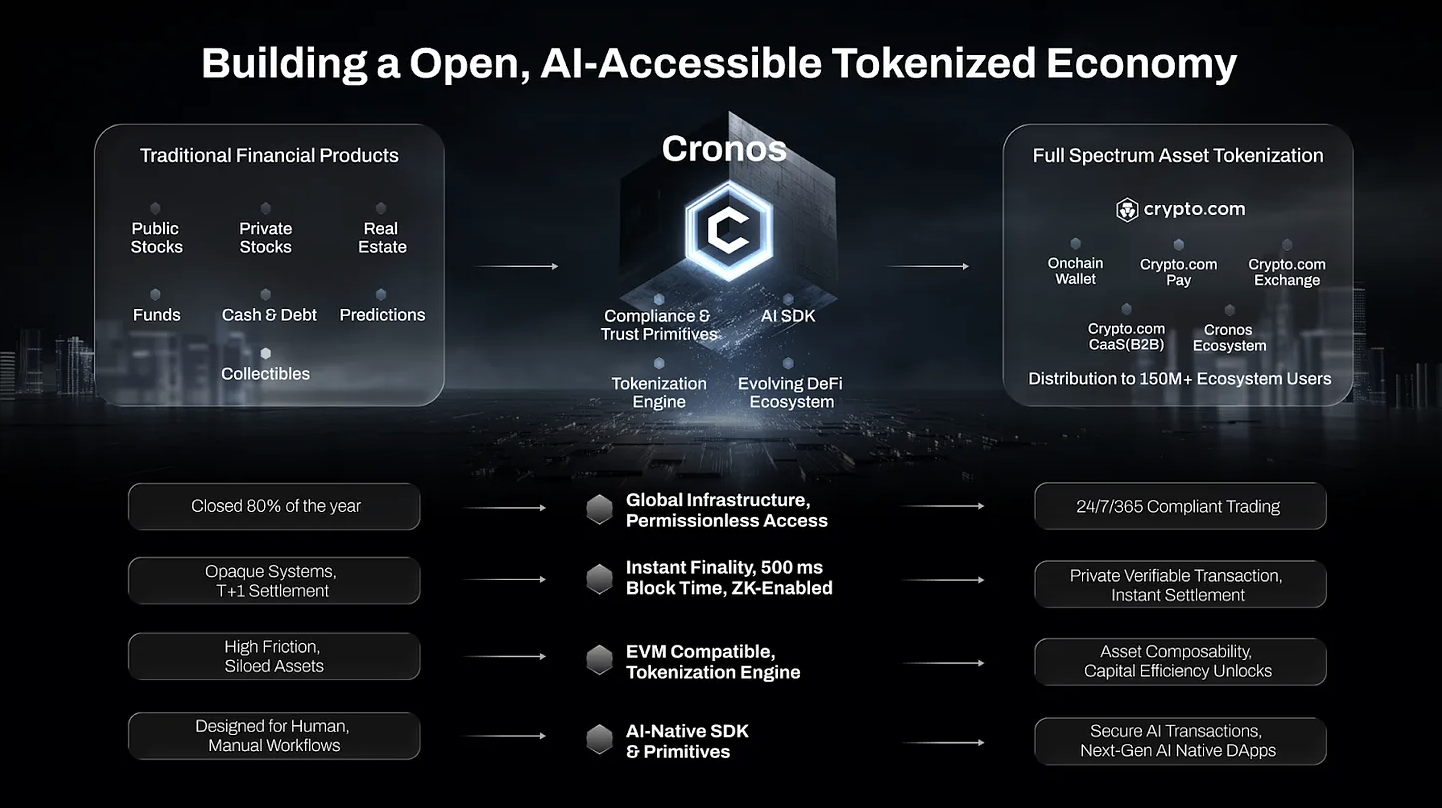 Cronos は、新しくリリースされたロードマップでトークン化プラットフォームを立ち上げる計画を発表します - 1