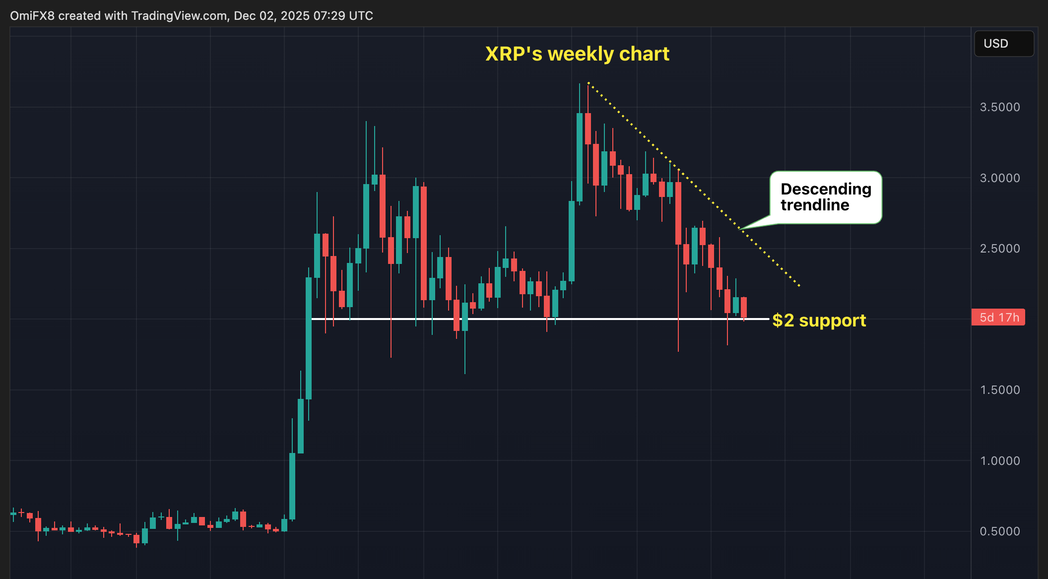 XRP weekly chart