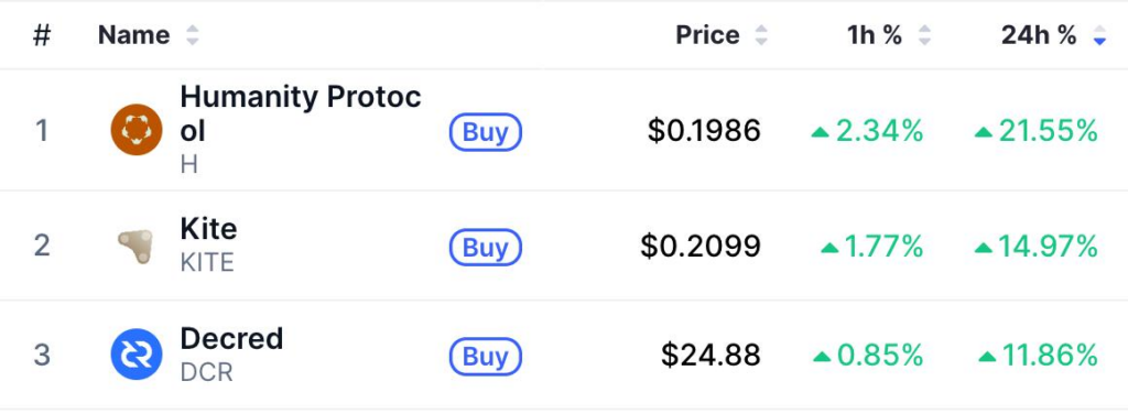  Top altcoin gainers for the day.