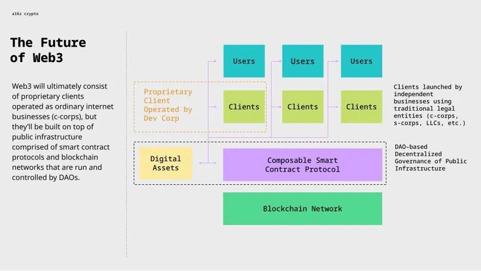 a16z: 推动去中心化的工具——解密Web3协议去中心化的关键要素