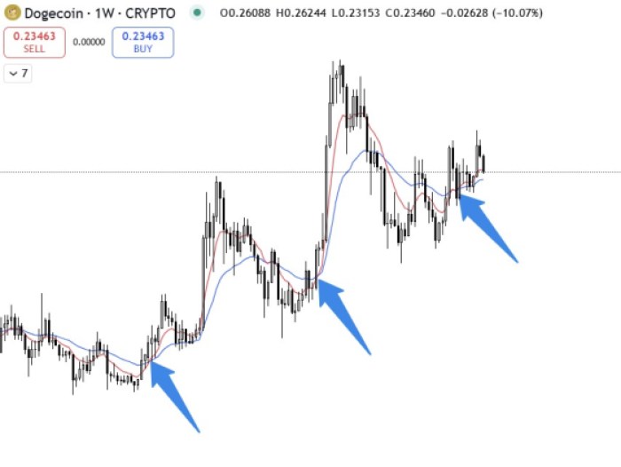 $DOGE 9/26 EMAゴールデンクロスセットアップ on TradingView
