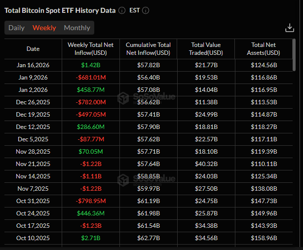 ETF Bitcoin giao ngay tại Mỹ hút 1,42 tỷ USD trong một tuần