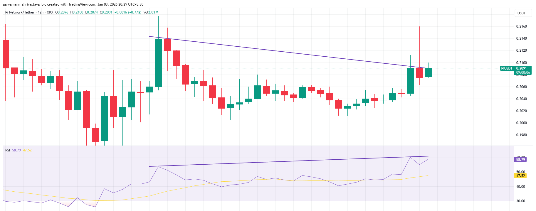 Pi Coin RSI Divergence