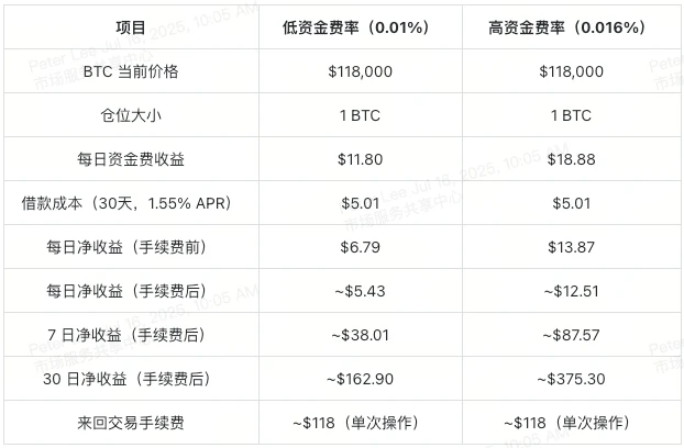 用XT質押借貸賺BTC和ETH:三大低門檻套利技巧一次掌握