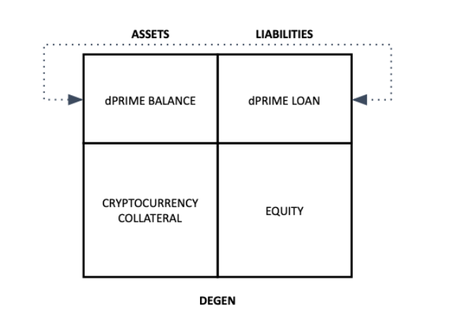 DAM——如何用你的 Portfolio 进一步创造流动性