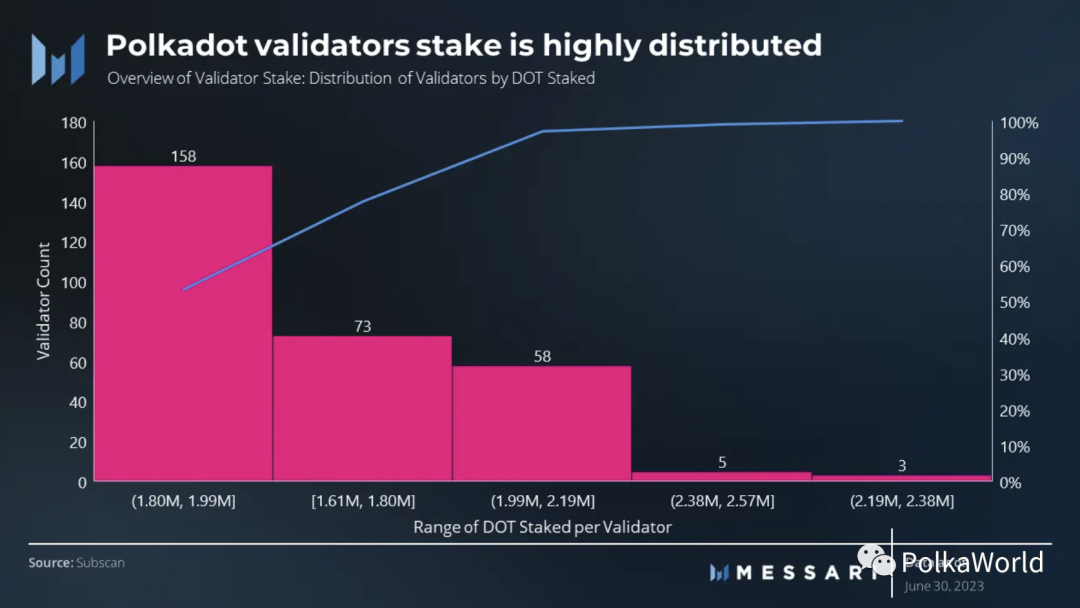 Messari Polkadot Q2 季度报告:实现2个关键里程碑,网络活动显著增加