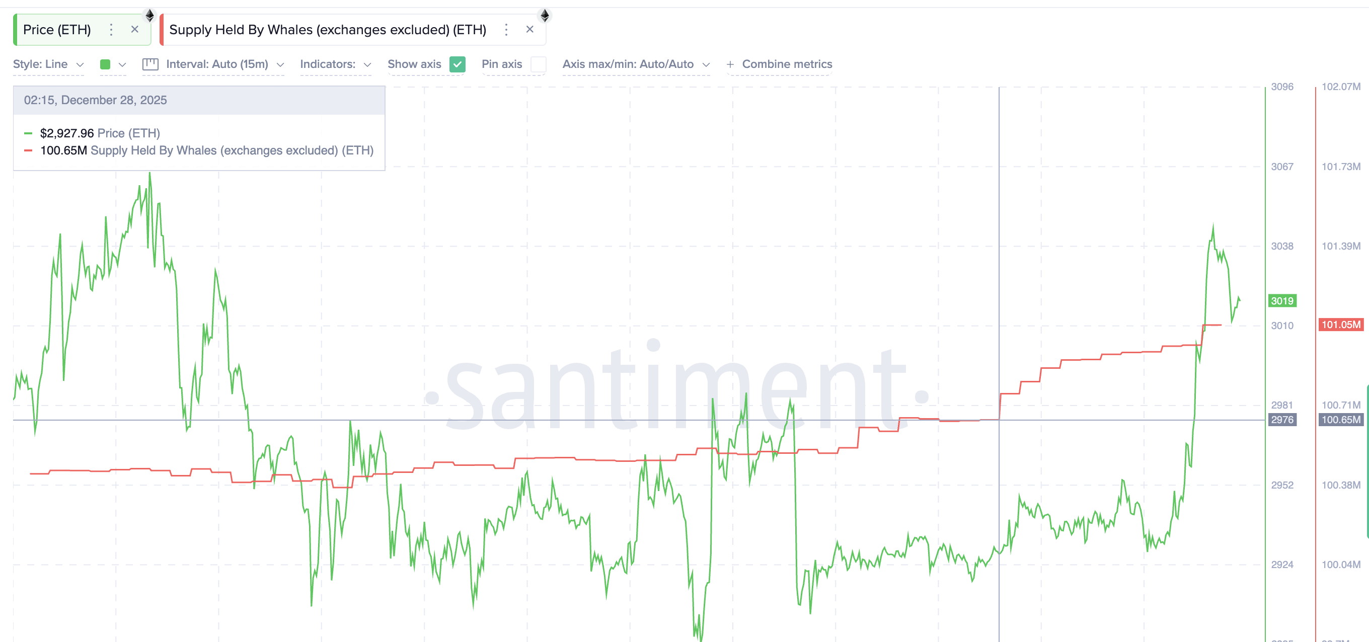Whales Add Near Support
