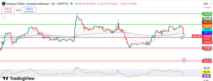 Análisis de los gráficos de SOL.