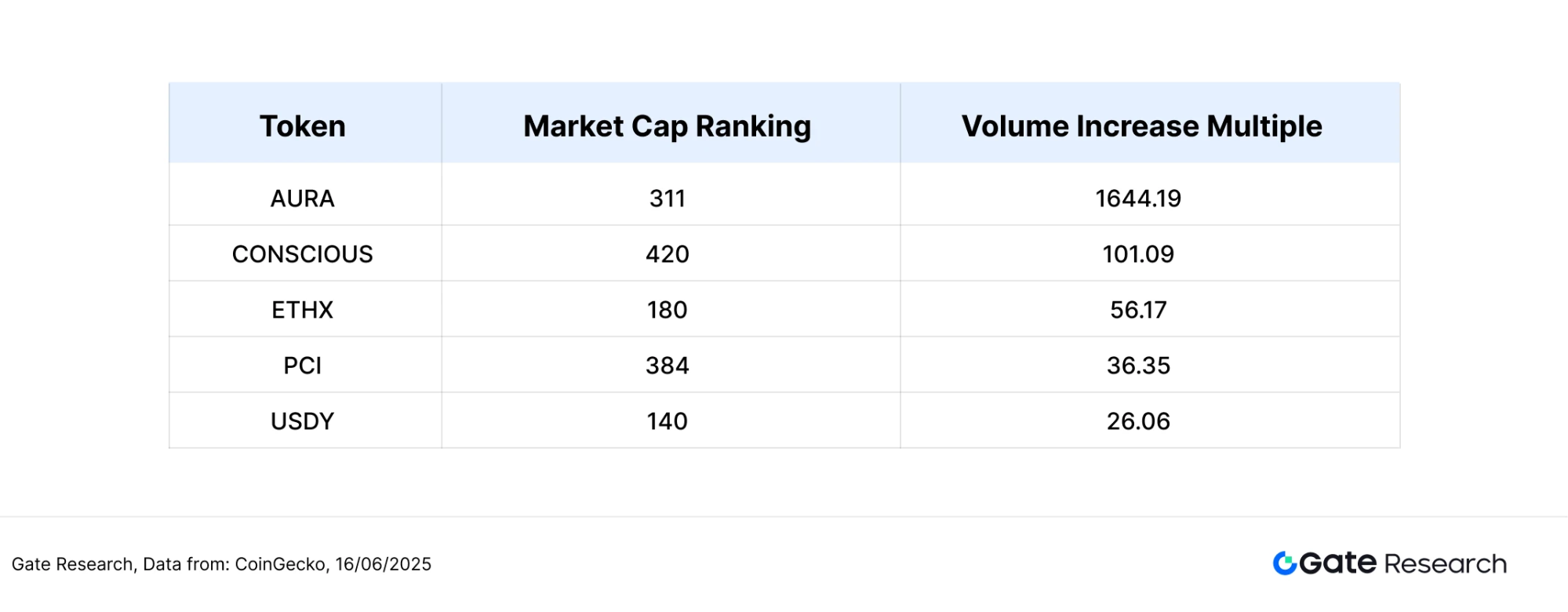 Gate 研究院:BTC 高位震荡,AURA 暴涨逾 180 倍,中小市值币掀热潮