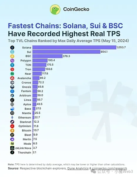 揭秘区块链中的速度之王 :Solana