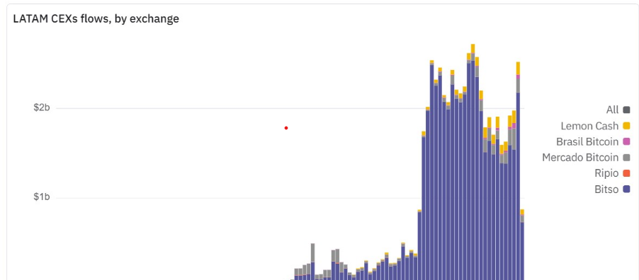 Argentina, Cryptocurrency Exchange, Loans