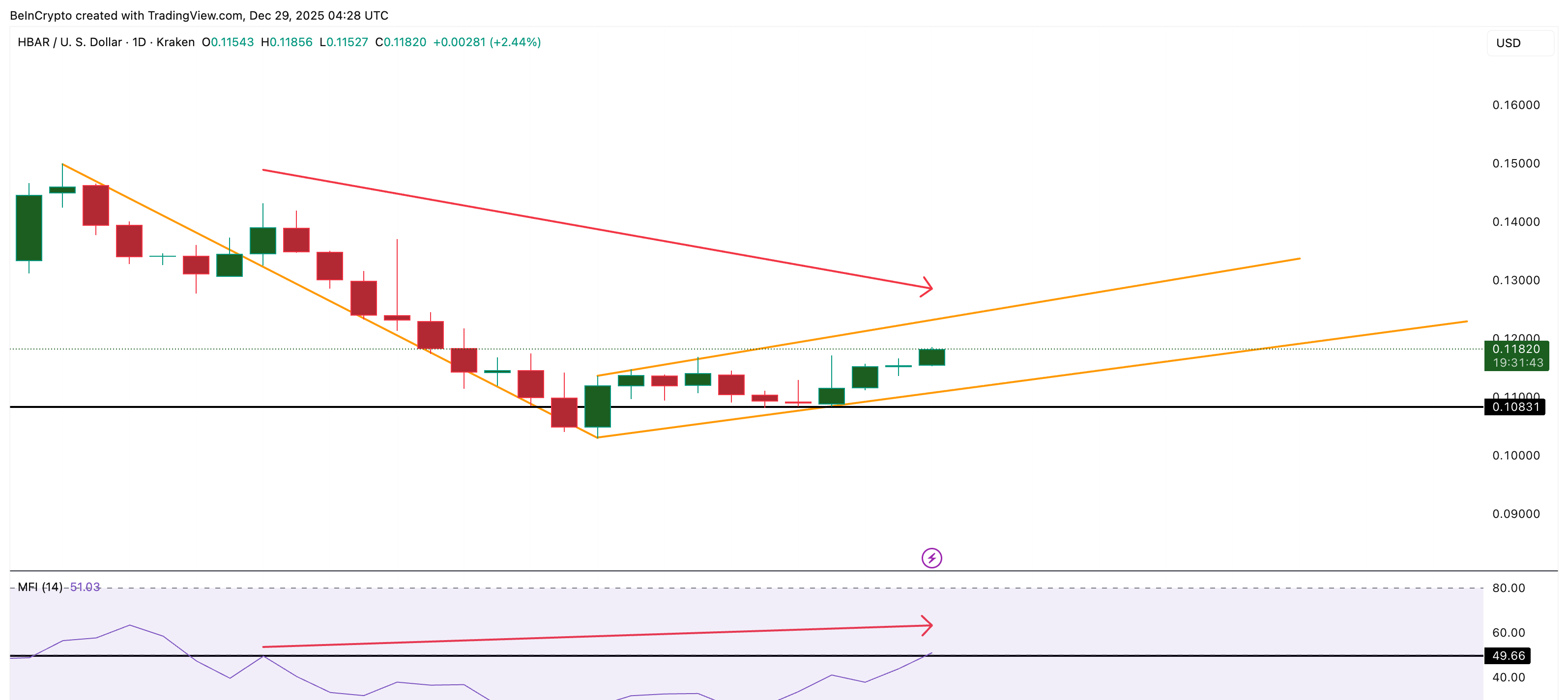 Key Bullish Divergence