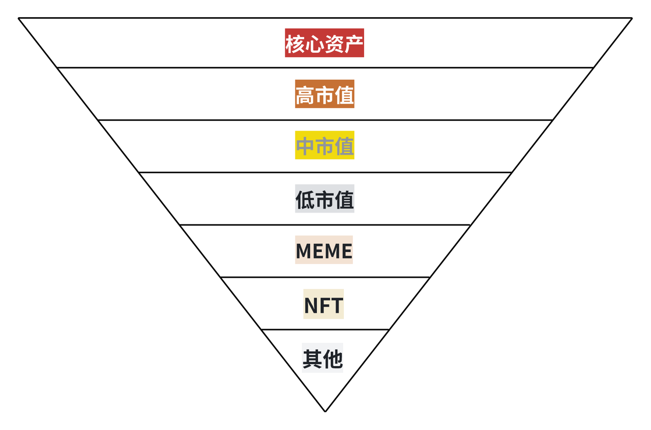 加密结束了?币圈618?这轮行情的主要问题是什么?