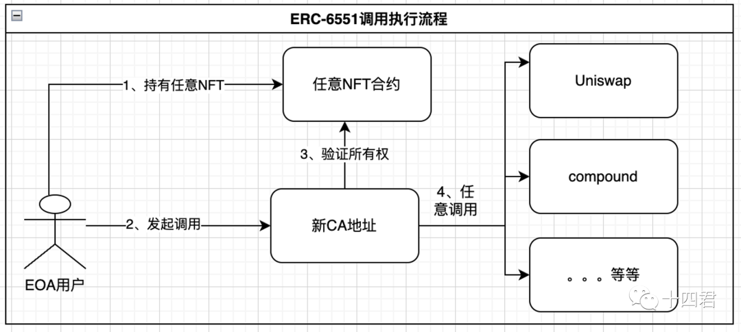 NFT即钱包?客观分析ERC-6551优缺点