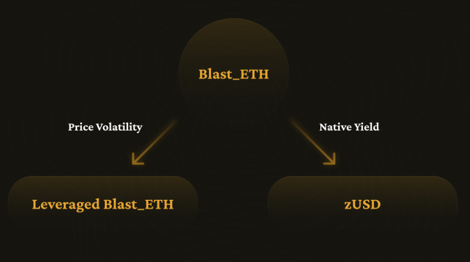 3分钟读懂Zest:Blast上100%资本效率的稳定币协议