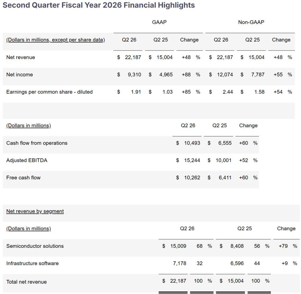 Broadcom Q2 performance summary