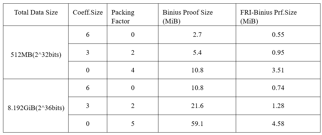 Bitlayer Research:Binius STARKs原理解析及其优化思考