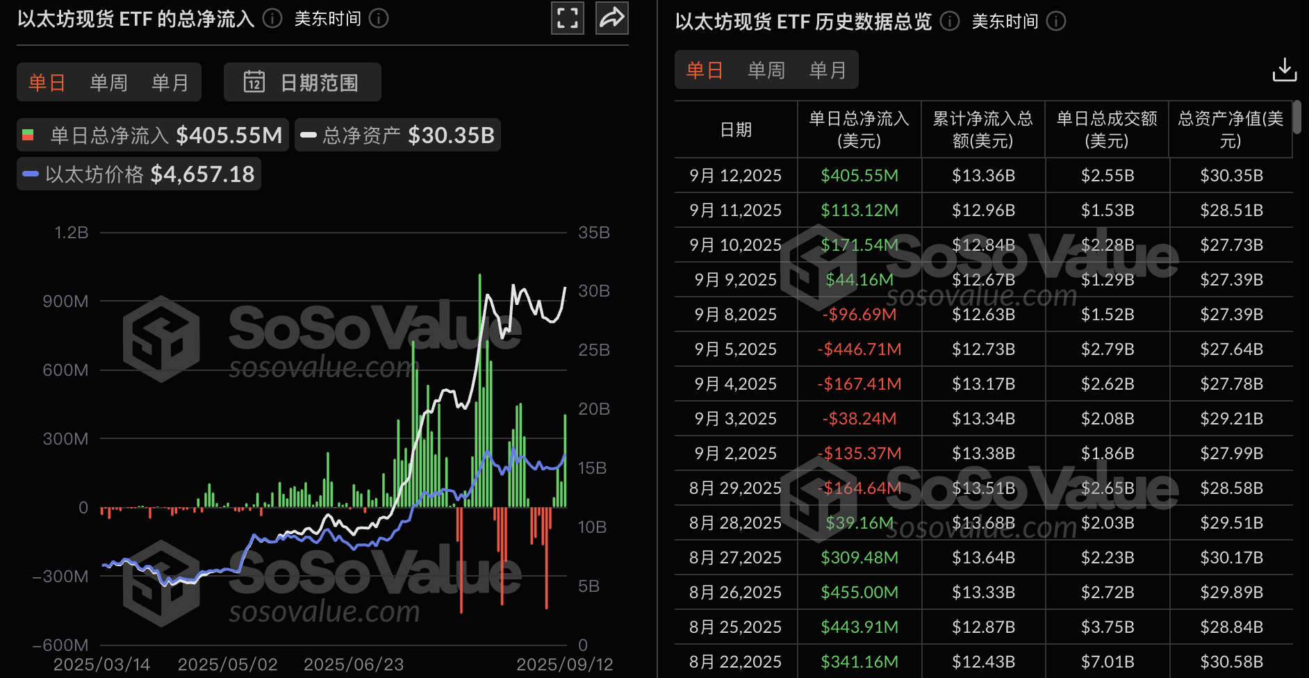ETF Ethereum spot has seen a net inflow of 406 million dollars