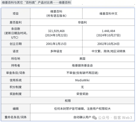 公共物品调研:免费、无广告的维基百科何以持续发展至今?