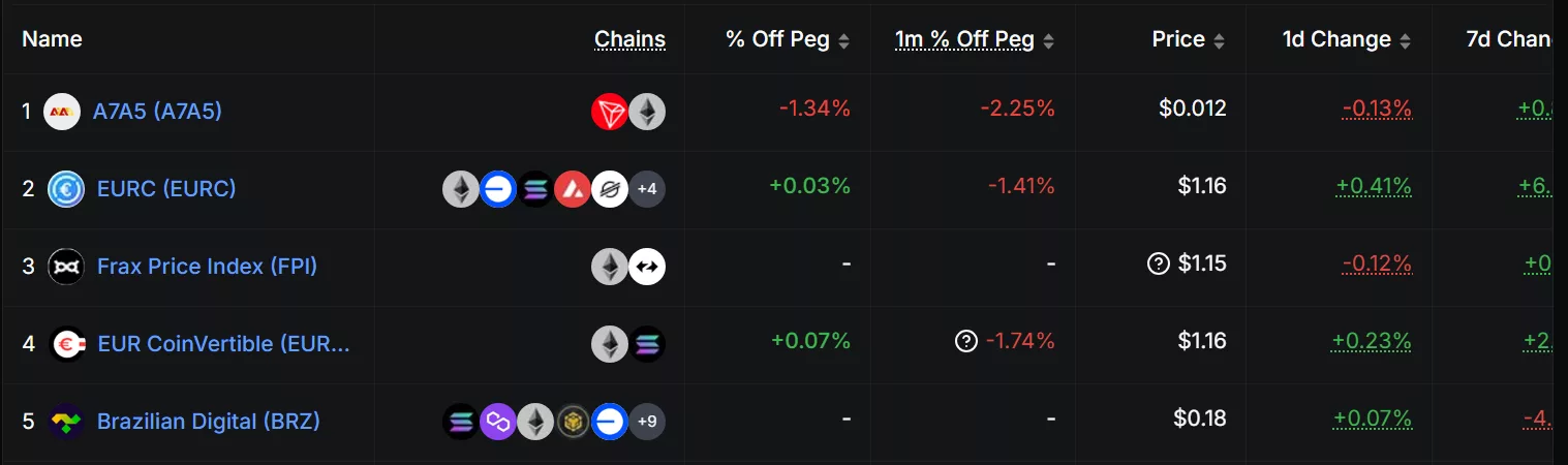 Circleは時価総額で非USDペッグのステーブルコインの中で上位5つのうちの1つです | 出典: DeFi Llama