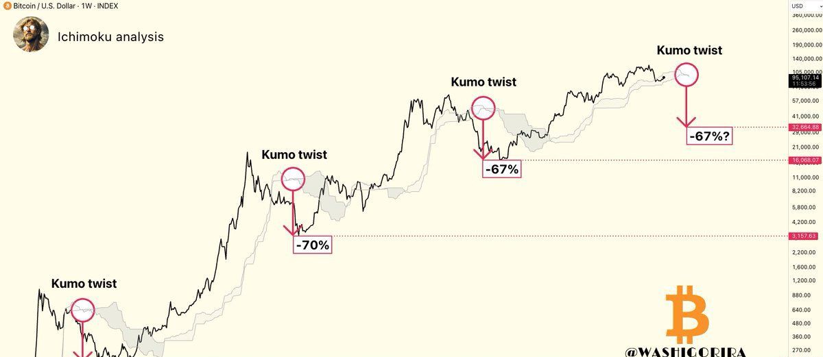 Bitcoin Ichimoku Cloud bearish shift