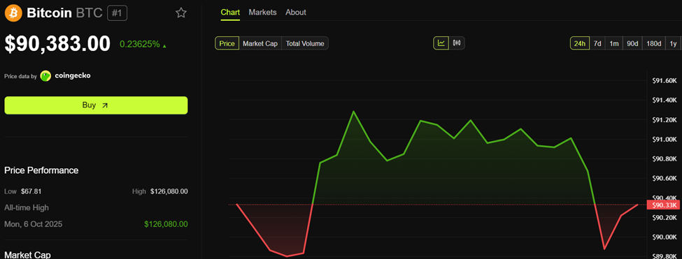 Bitcoin (BTC) Price Performance