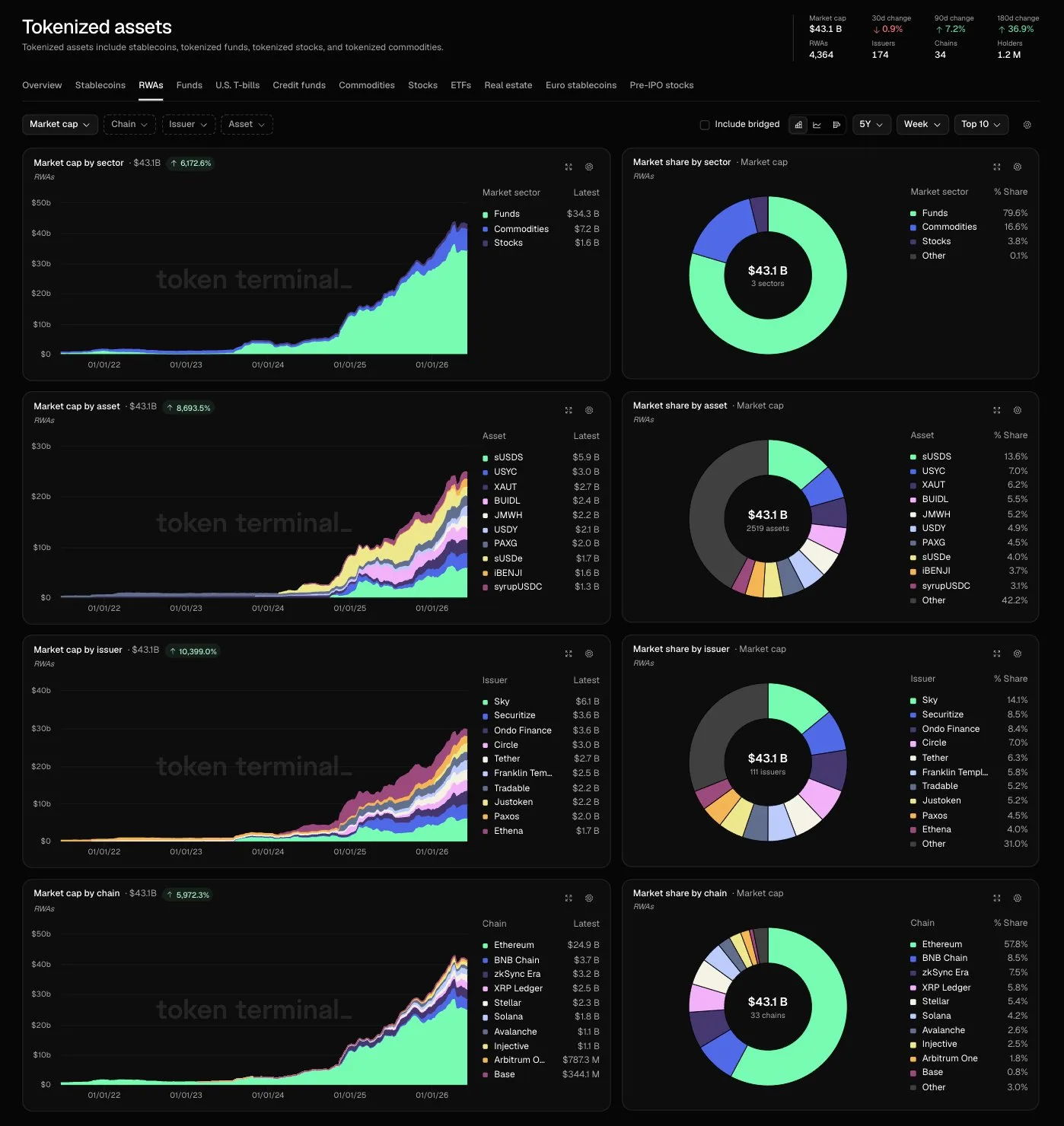 Tokenized assets market breakdown