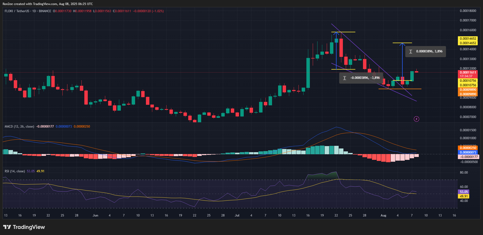 FLOKI在Robinhood上架后反弹,这里是它可能进一步上涨的原因 - 2