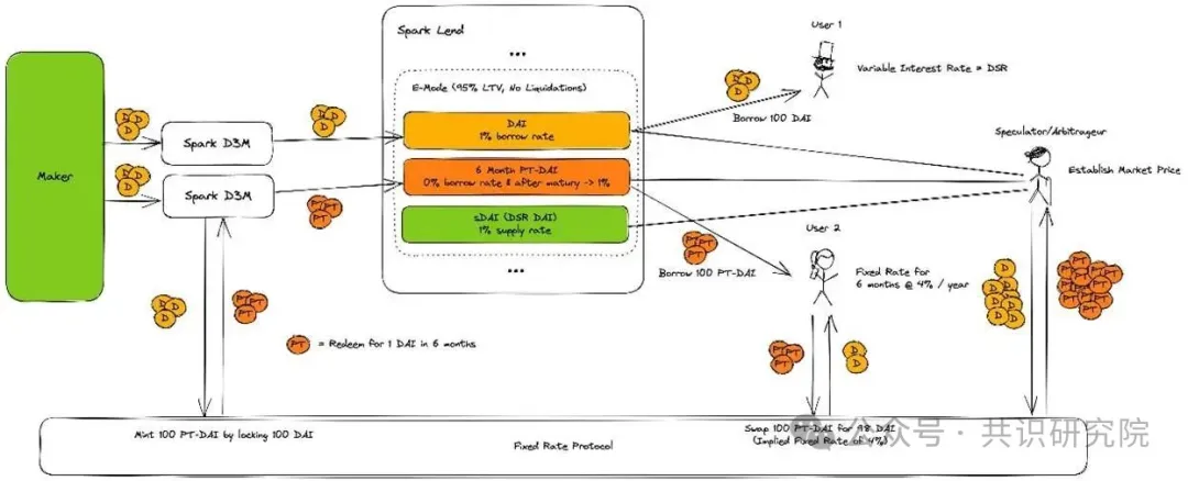 Spark Protocol深度研报:MakerDAO孵化的链上资本分配平台