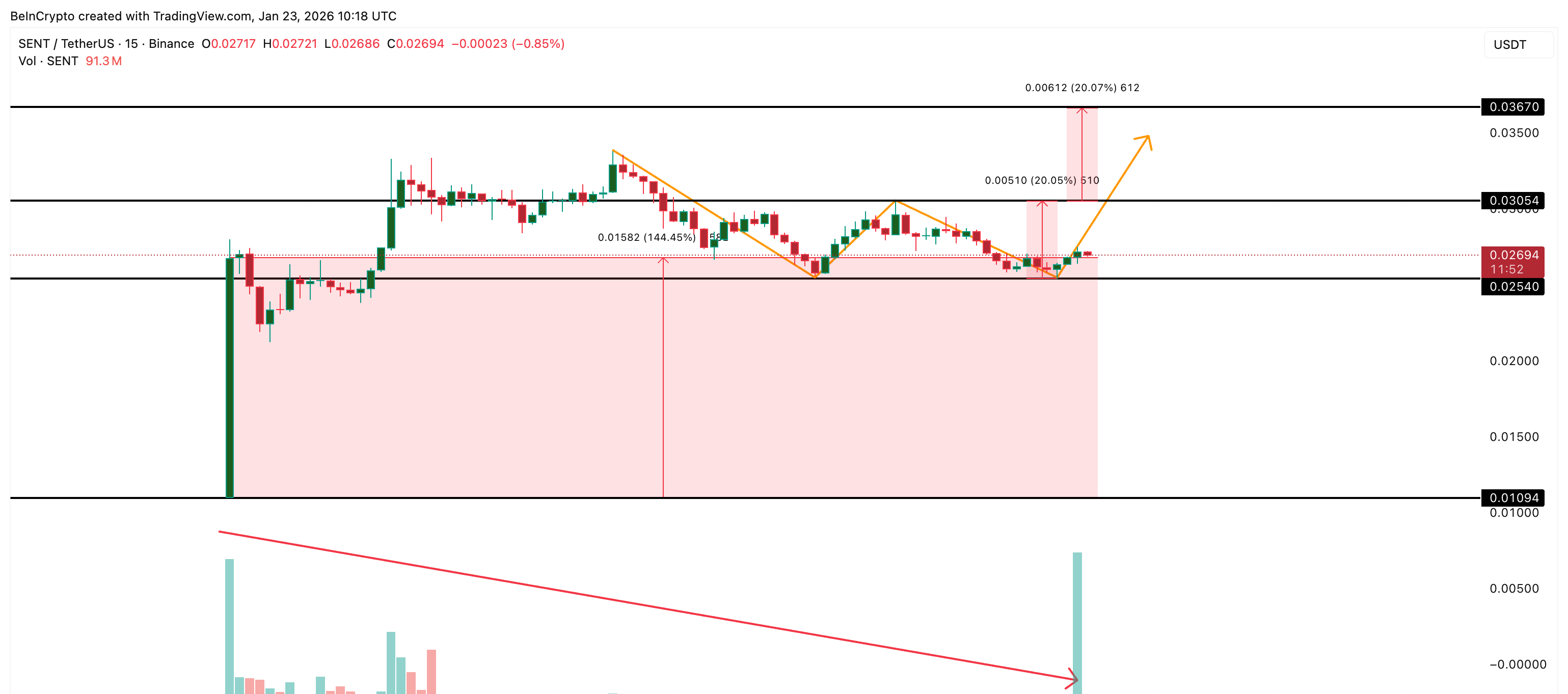 15-Minute Sentient Chart
