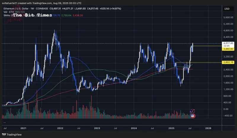 ETHの長期抵抗テスト | 出典: TradingViewのETHUSDTチャート