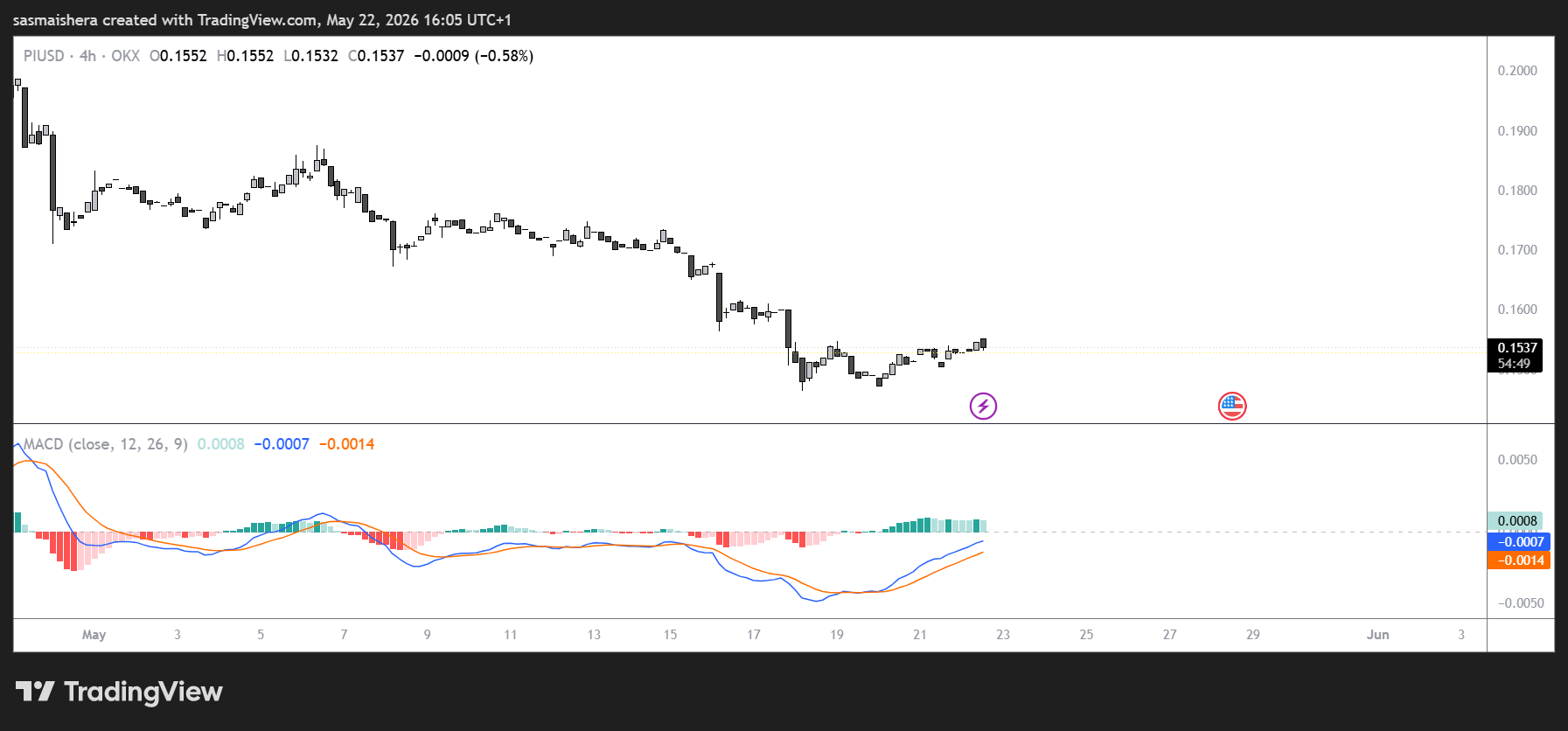 PI/USD 4H Chart