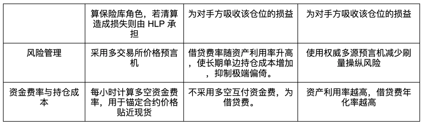 三大Perp Dex机制一览:Hyperliquid vs. Jupiter vs. GMX